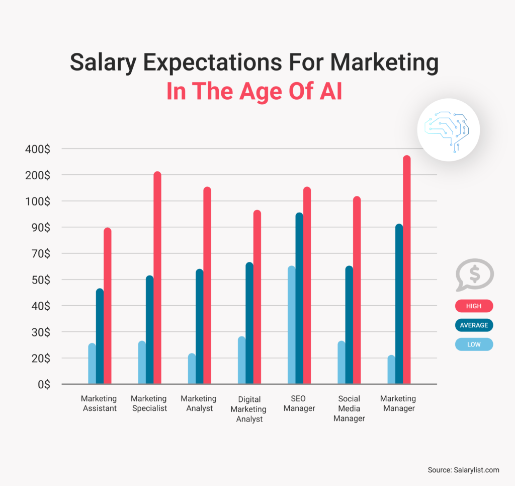 Will AI replace digital marketing Salary expectations